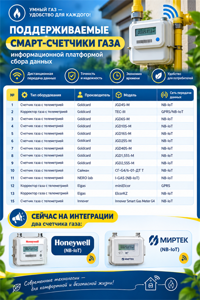 «Қолдау көрсетілетін смарт‑газ есептегіштері
